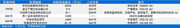 服裝界“投資大佬”雅戈爾：從45萬元到254億元