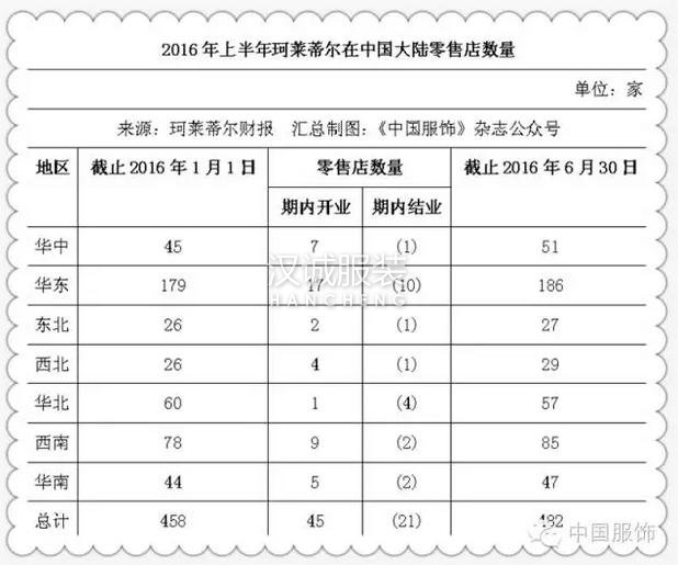 未來五年珂萊蒂爾將多方式發展中高端女裝，規模經濟效益加速顯現！